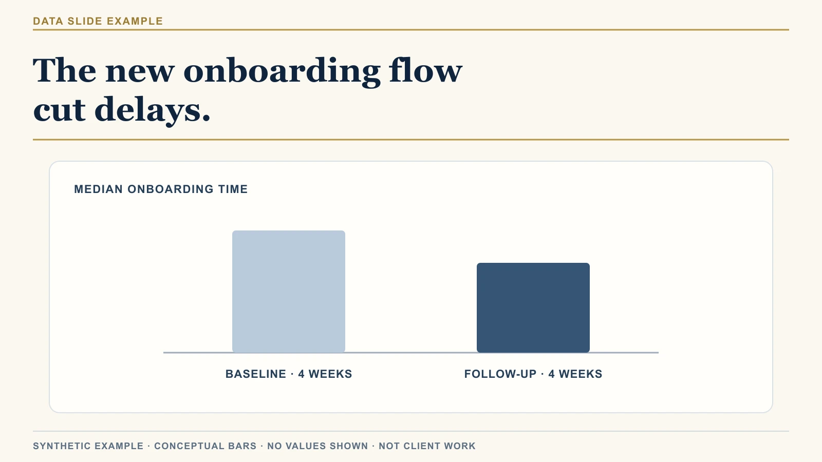 Synthetic onboarding slide claiming the new flow cut delays above a conceptual comparison of median onboarding time across baseline and follow-up periods.