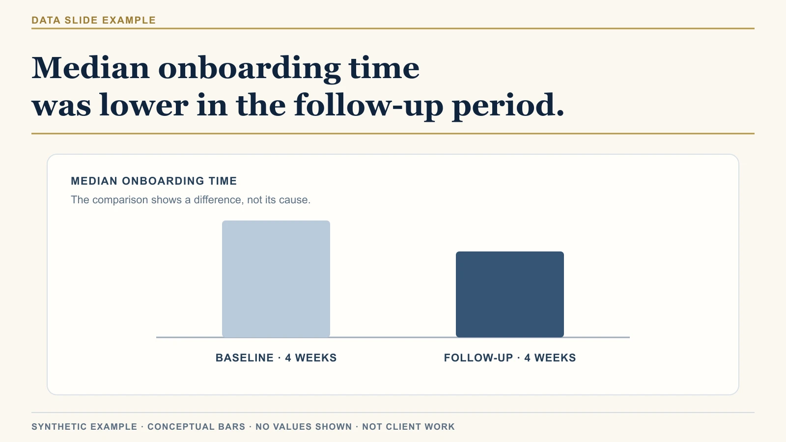 Revised synthetic onboarding slide stating that median time was lower in the follow-up period and that the comparison does not establish its cause.