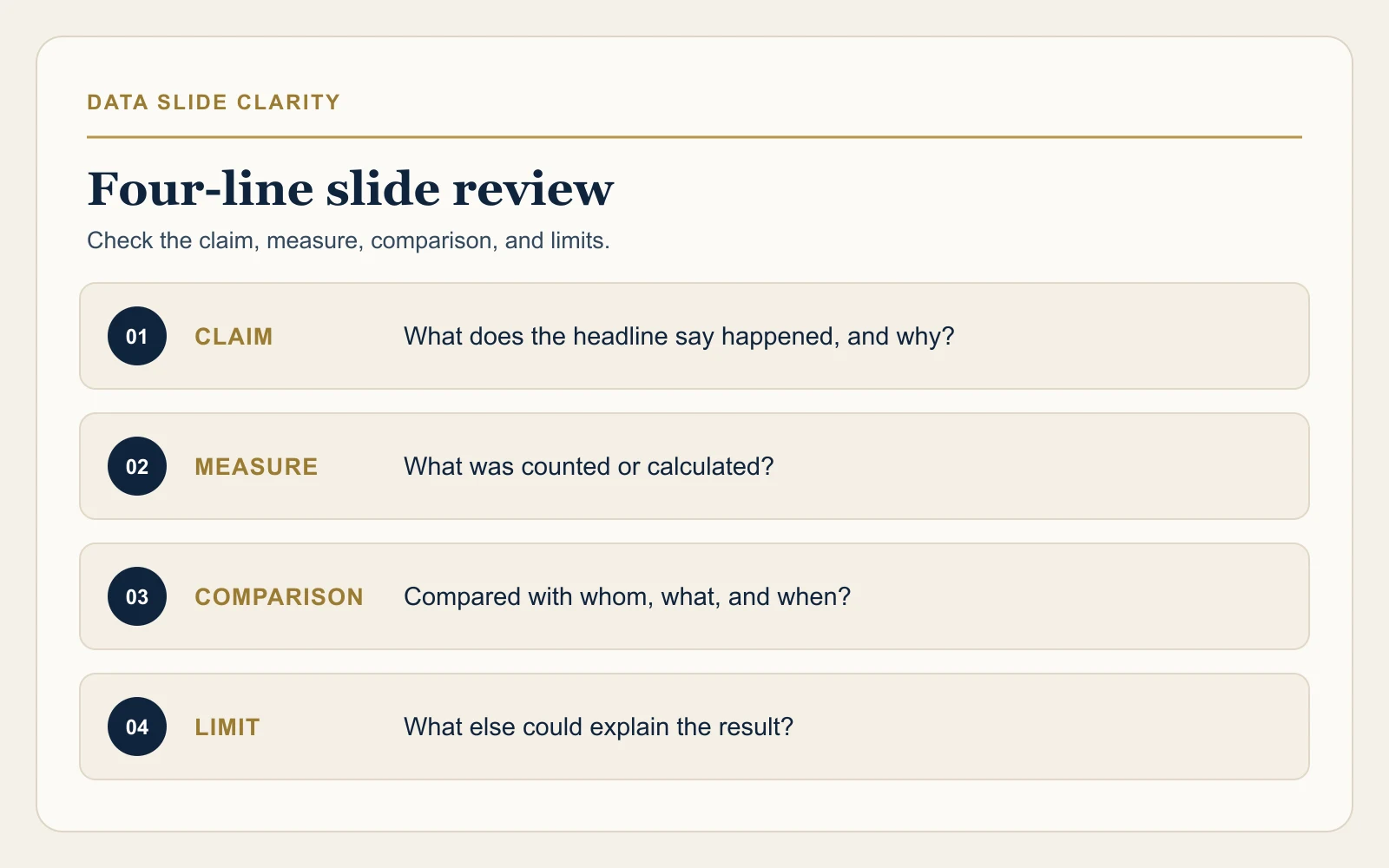 Four-line slide review: check what the headline claims, what was measured, what it was compared with, and what else could explain the result.