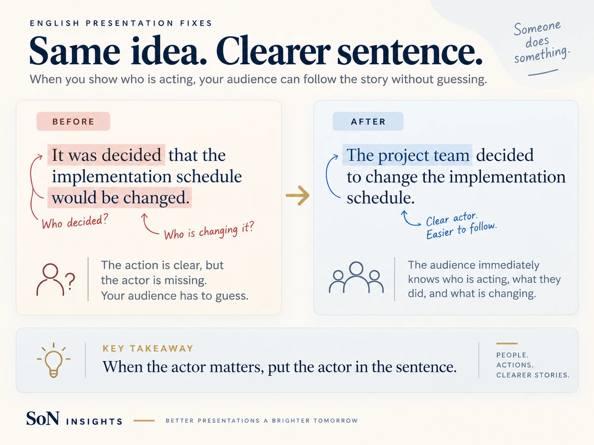 Before-and-after comparison showing a vague passive sentence rewritten so the project team is clearly named as the actor.
