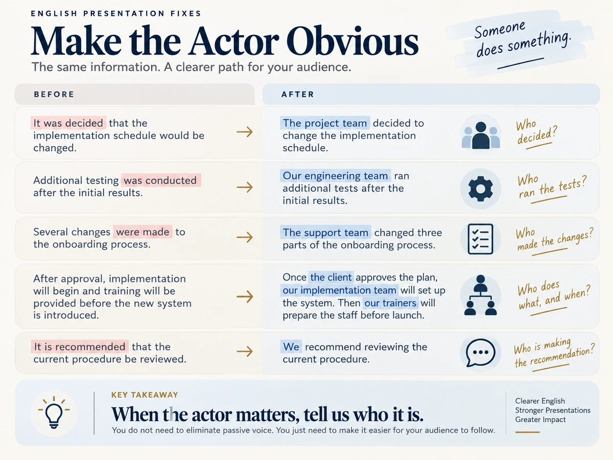 Five before-and-after presentation sentences showing vague actions rewritten with clear actors such as the project team, engineering team, support team, client, and trainers.