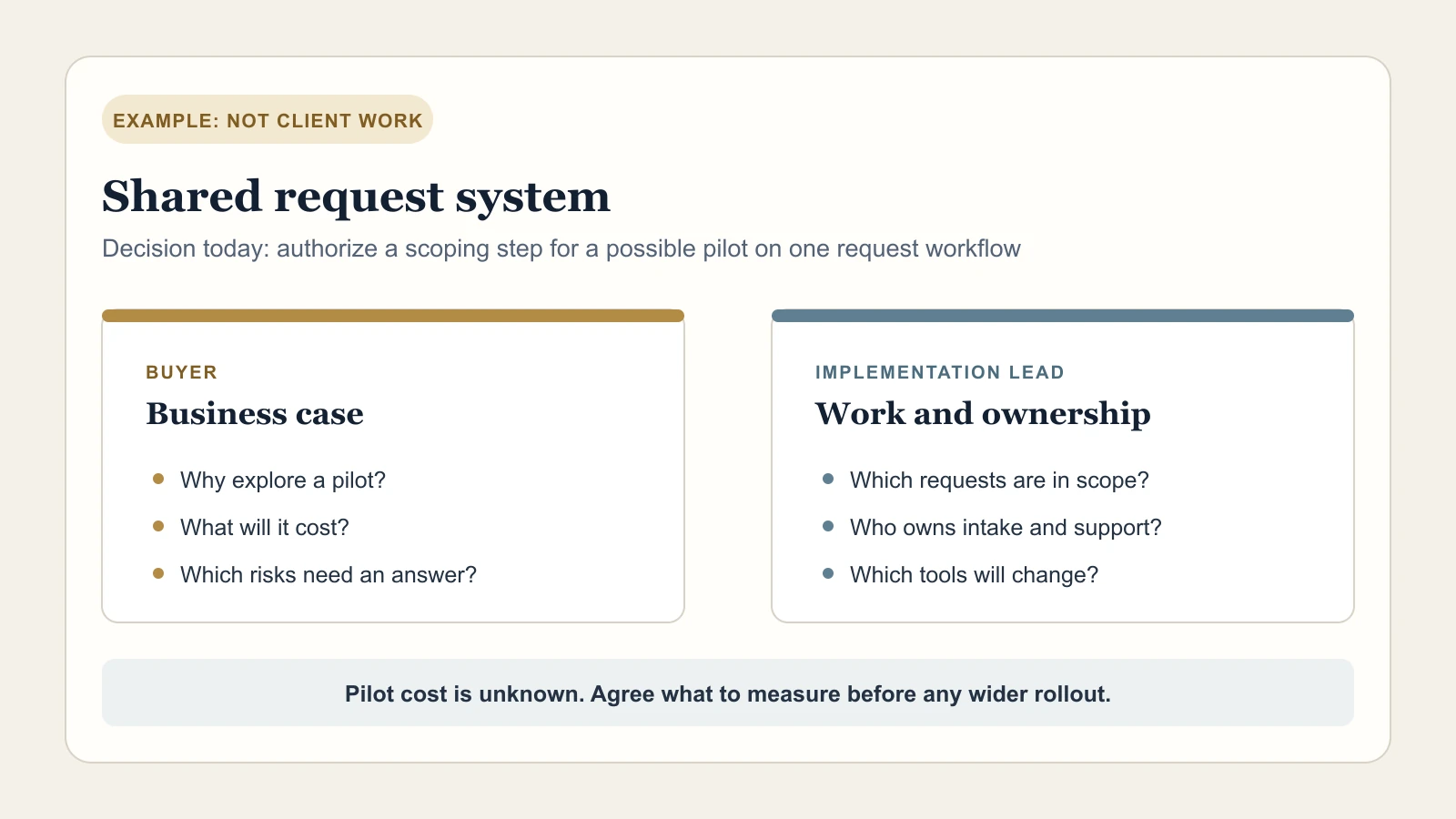 Example proposal slide labeled 'EXAMPLE: NOT CLIENT WORK' asks whether to authorize a scoping step for a possible pilot on one request workflow, with buyer questions about cost and risk beside implementation questions about workflow and ownership.