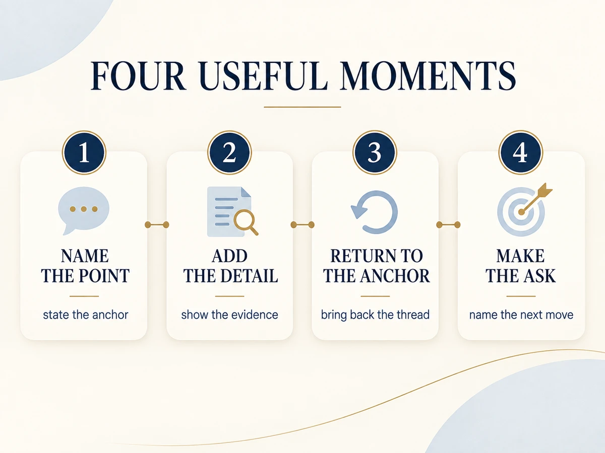 Four moments where repeating a key word helps: name the point, add the detail, return to the anchor, and make the ask.