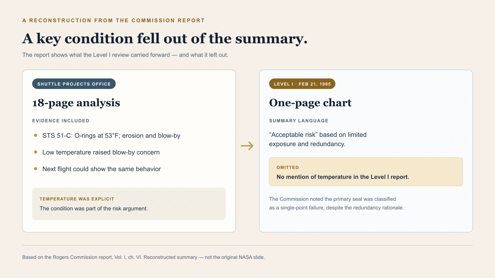 A reconstruction from the Rogers Commission report contrasts the O-ring evidence and temperature concern in an 18-page analysis with the one-page Level I summary that omitted temperature and called the risk acceptable.