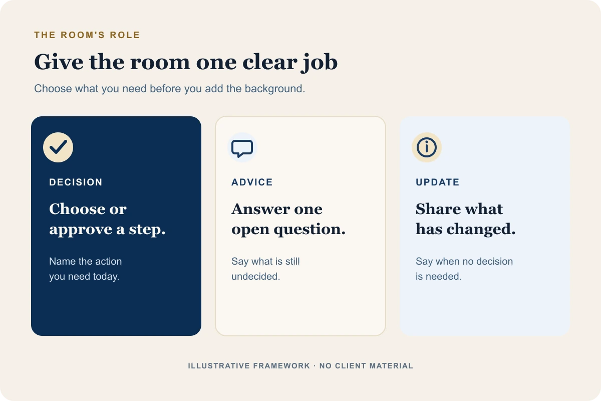 Three meeting jobs: decide or approve a step, advise on one open question, or hear an update.
