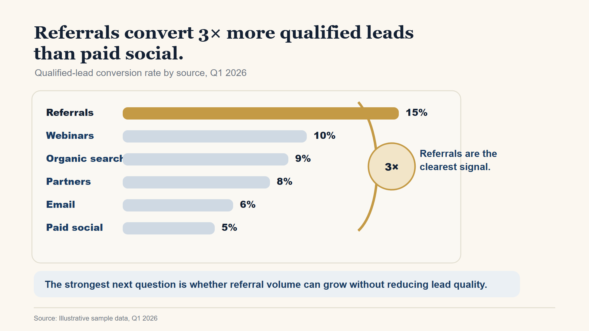 Revised example slide titled &ldquo;Referrals convert 3&times; more qualified leads than paid social,&rdquo; showing conversion-rate bars sorted from highest to lowest, with referrals highlighted at 15 percent, paid social at 5 percent, the remaining channels muted, and a visible three-times comparison annotation.