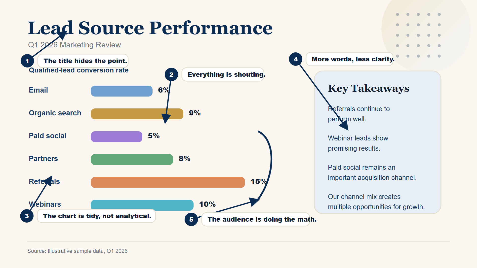 Annotated example slide titled &ldquo;Lead Source Performance&rdquo; showing a multicolor bar chart of qualified-lead conversion rates and five expert-review callouts: the generic title hides the takeaway, all bars compete for attention, alphabetical ordering slows comparison, the summary panel adds unsupported commentary, and the slide does not surface the three-times gap between referrals and paid social.